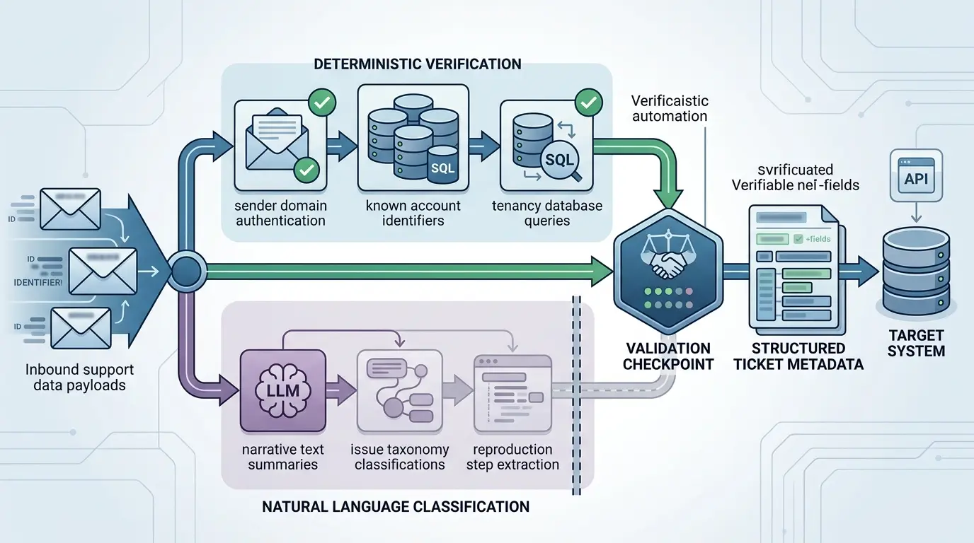 Pipeline schematic demonstrating deterministic account verification occurring prior to secondary natural language classification.