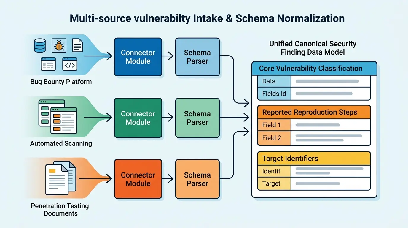 Conceptual diagram of multi-source vulnerability intake and schema normalisation.
