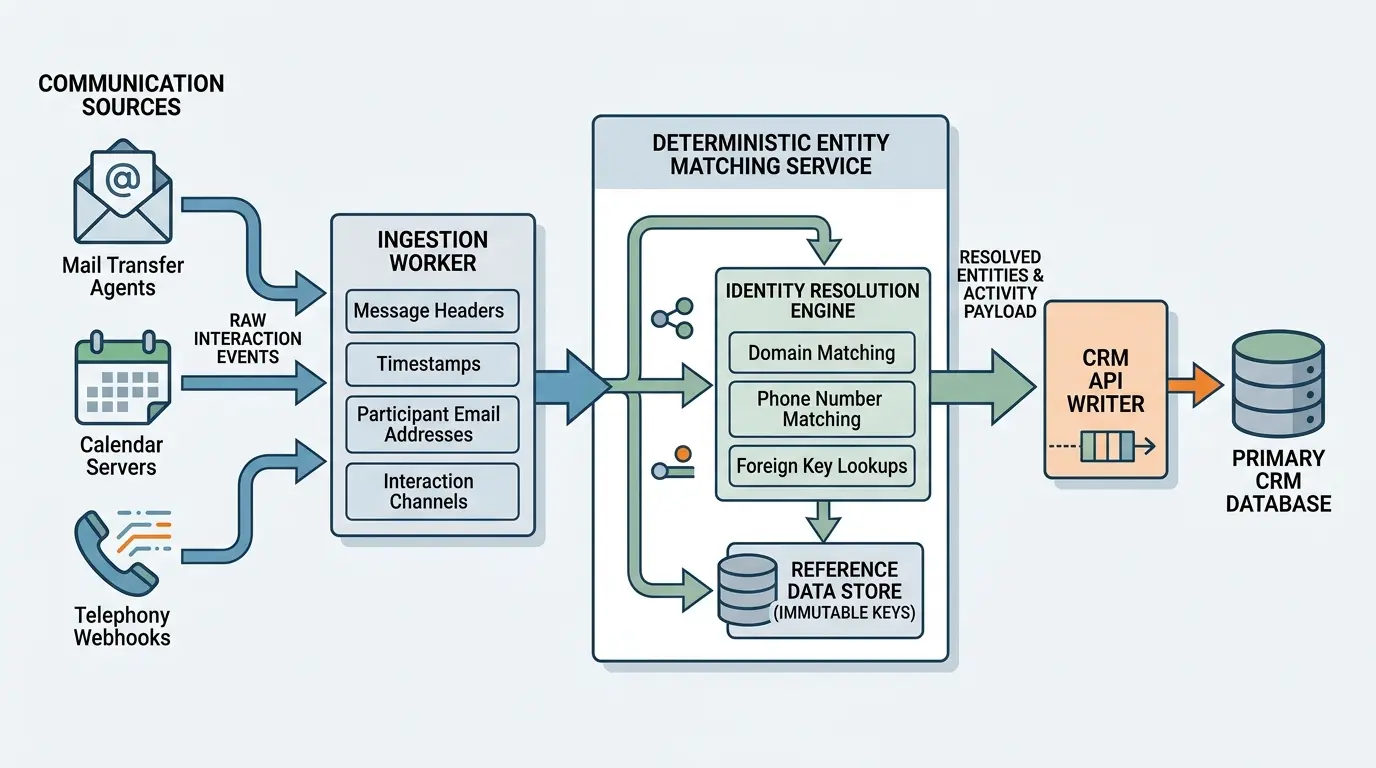 Architectural diagram showing ingestion of communication streams into an entity matching service before writing to a CRM database.