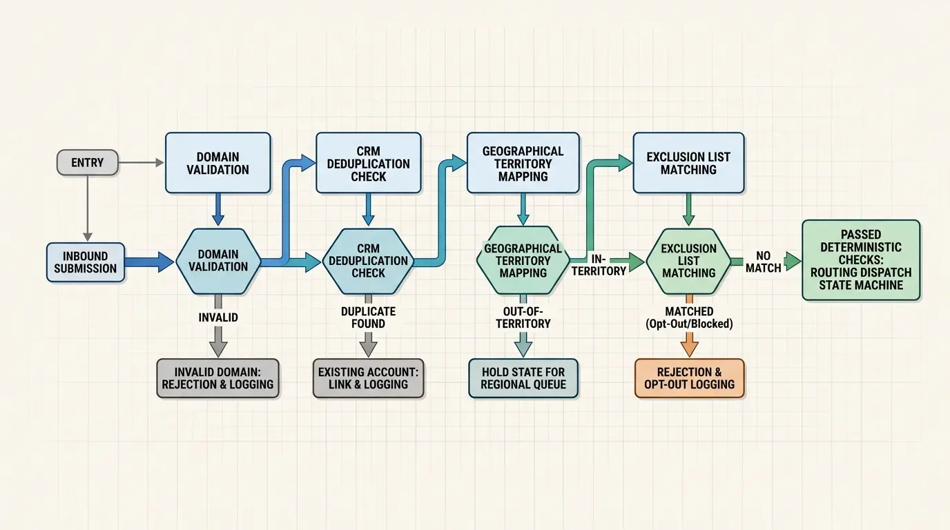 Flowchart illustrating deterministic rule validation stages