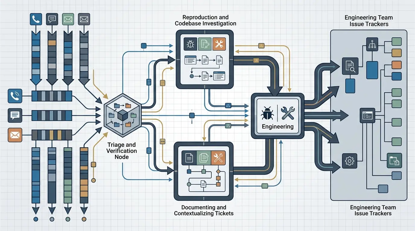 Abstract diagram representing technical issue triage and data flow between teams