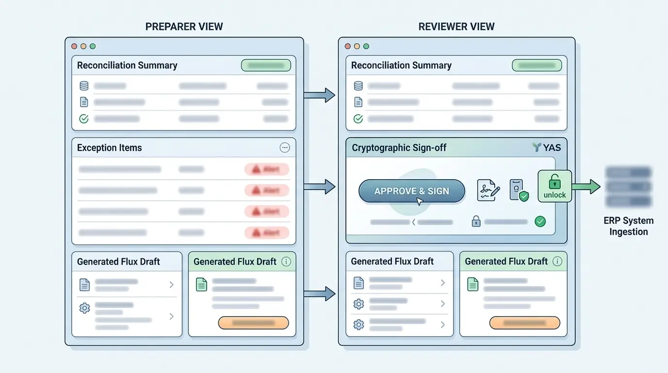 Human review approval gate and journal entry sign-off interface